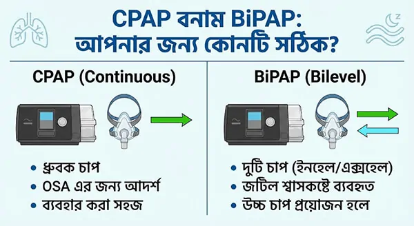CPAP বনাম BiPAP
